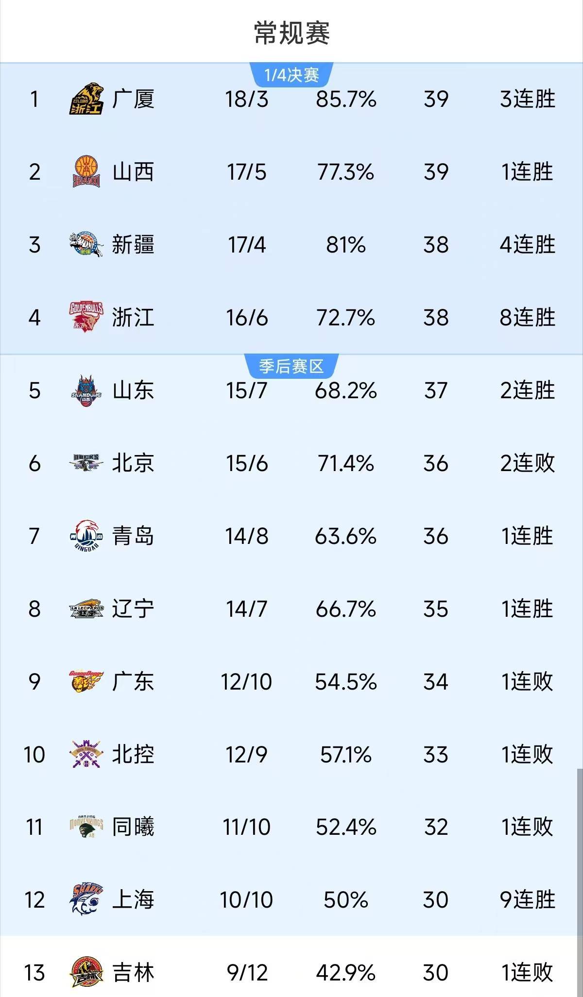 九游体育：CBA季后赛悬念升级辽粤大战一触即发的简单介绍