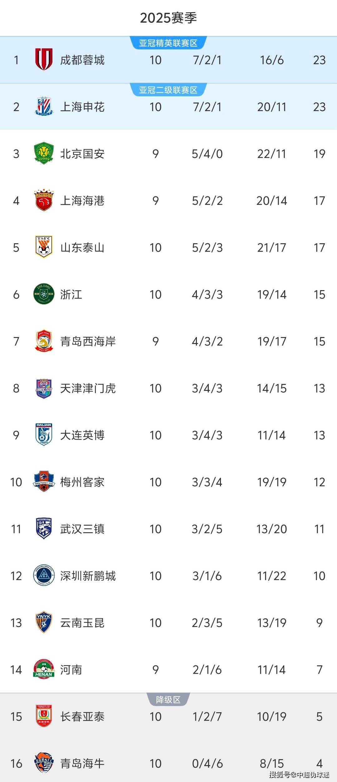 九游体育:中超联赛第七轮：出现多场平局，积分榜格局变化不大